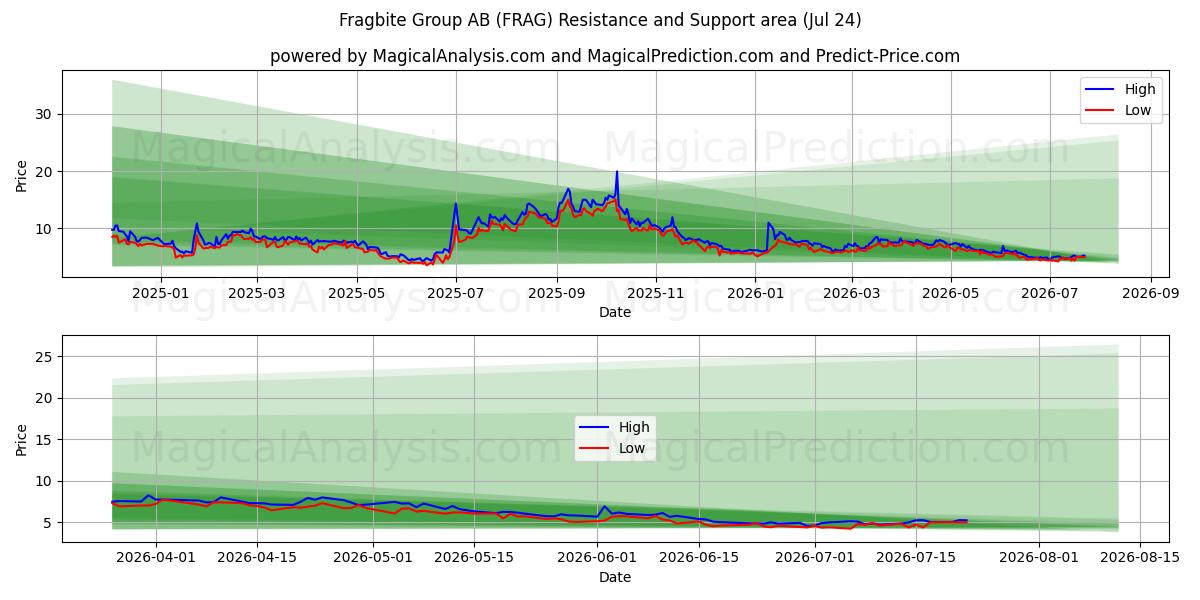  Fragbite Group AB (FRAG) Support and Resistance area (23 Jul) 