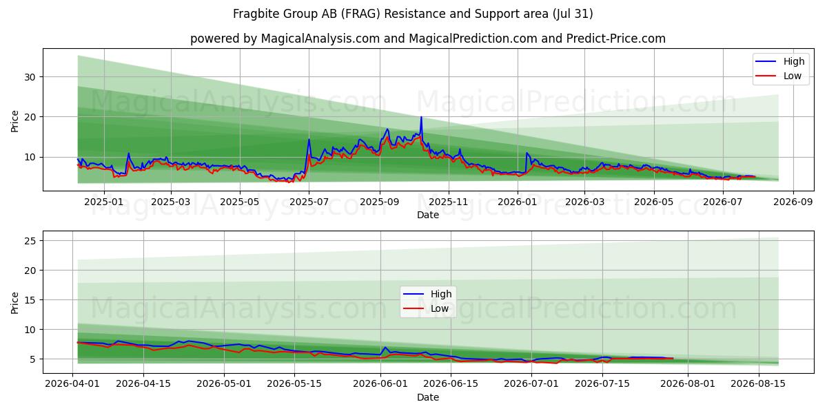  Fragbite Group AB (FRAG) Support and Resistance area (30 Jul) 