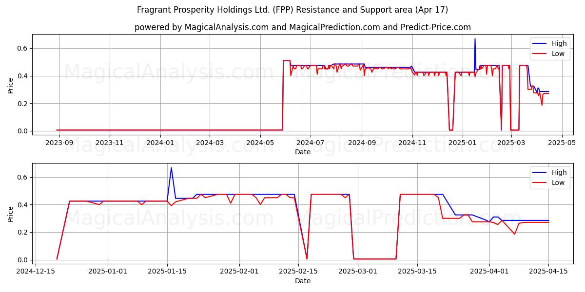  Fragrant Prosperity Holdings Ltd. (FPP) Support and Resistance area (17 Apr) 