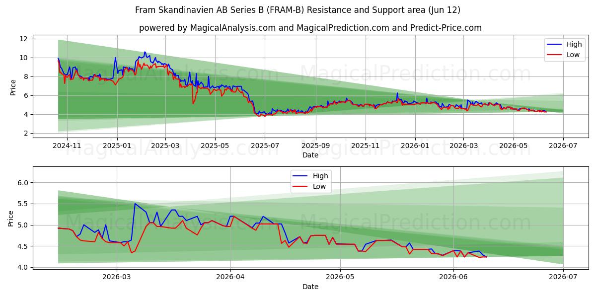  Fram Skandinavien AB Series B (FRAM-B) Support and Resistance area (28 May) 