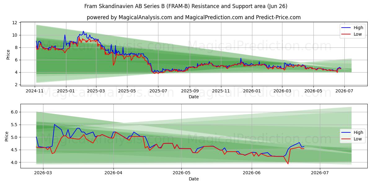  Fram Skandinavien AB Series B (FRAM-B) Support and Resistance area (25 Jun) 