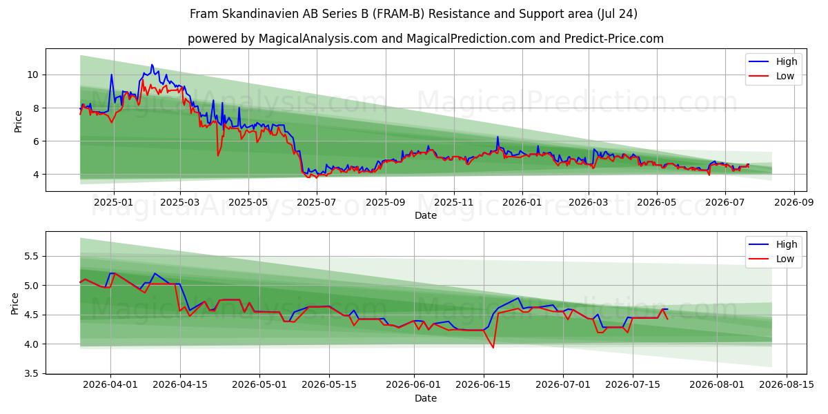  Fram Skandinavien AB Series B (FRAM-B) Support and Resistance area (23 Jul) 
