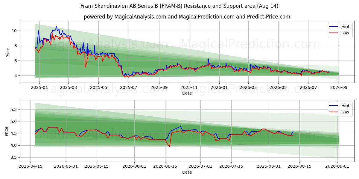  Fram Skandinavien AB Series B (FRAM-B) Support and Resistance area (13 Aug) 
