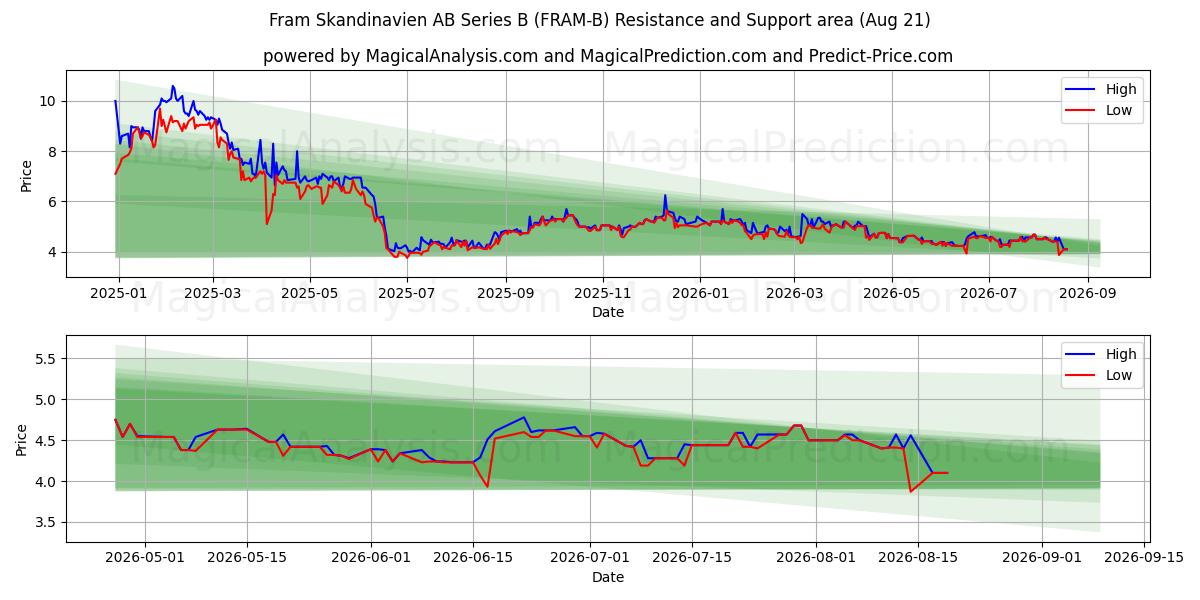  Fram Skandinavien AB Series B (FRAM-B) Support and Resistance area (20 Aug) 