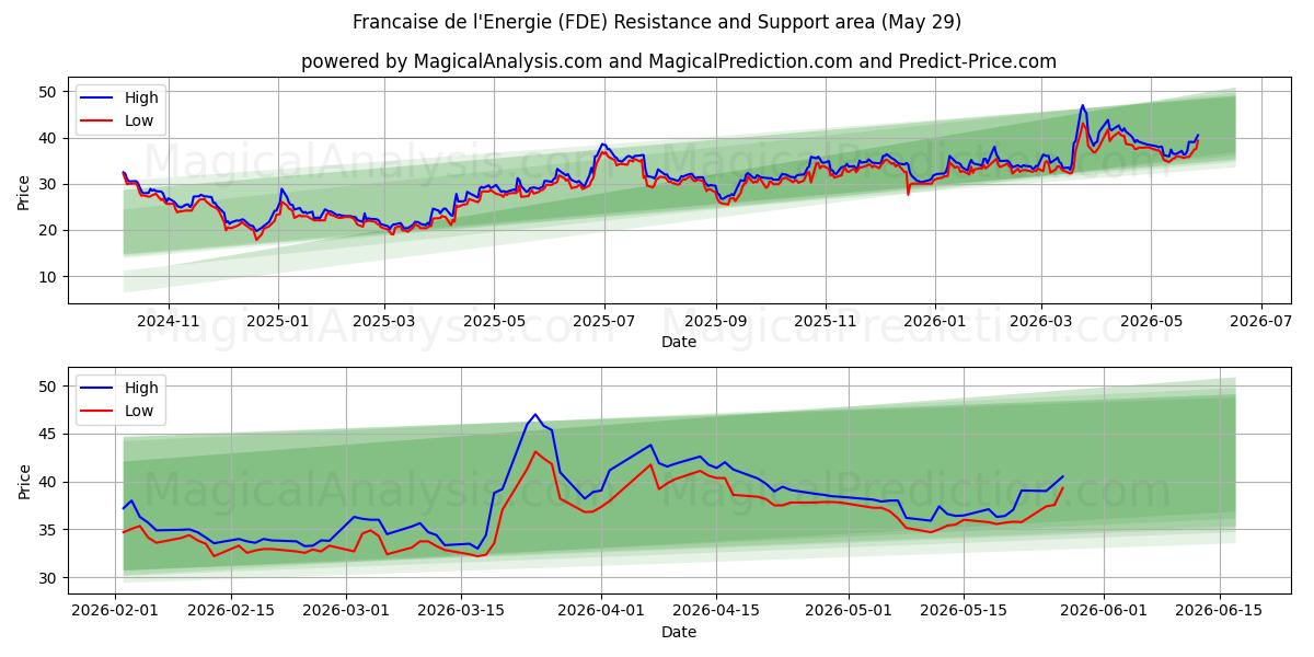 Francaise de l'Energie (FDE) Support and Resistance area (28 May) 