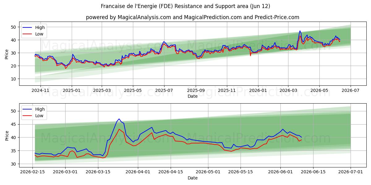  Francaise de l'Energie (FDE) Support and Resistance area (11 Jun) 