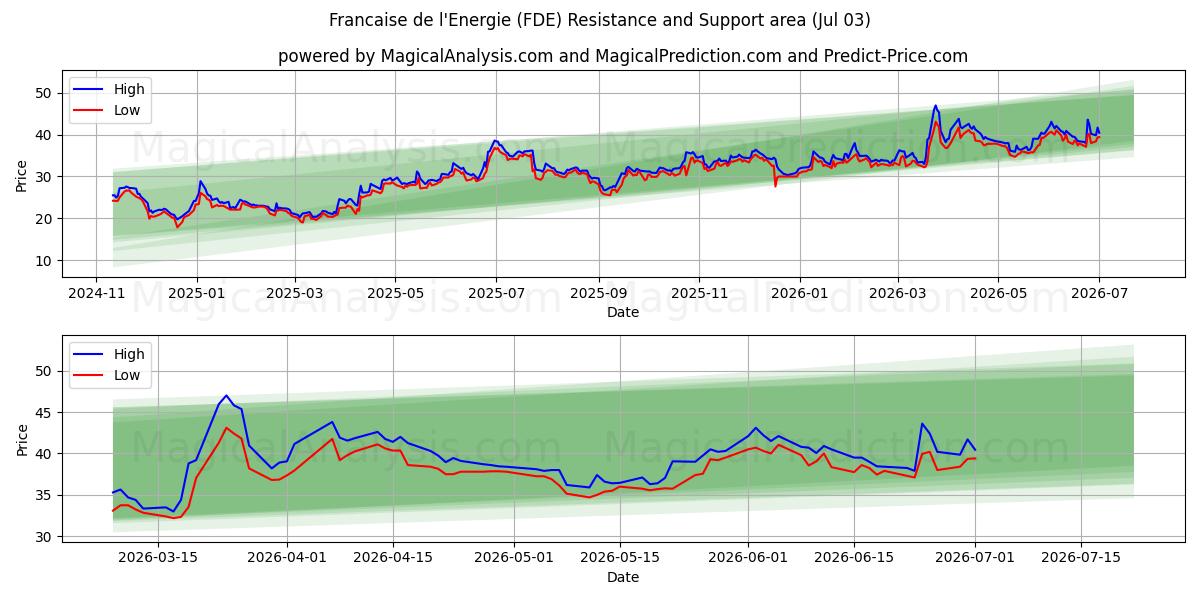  Francaise de l'Energie (FDE) Support and Resistance area (02 Jul) 
