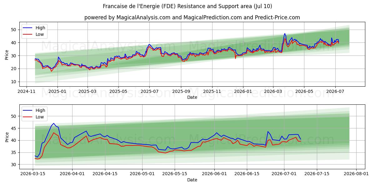  Francaise de l'Energie (FDE) Support and Resistance area (09 Jul) 