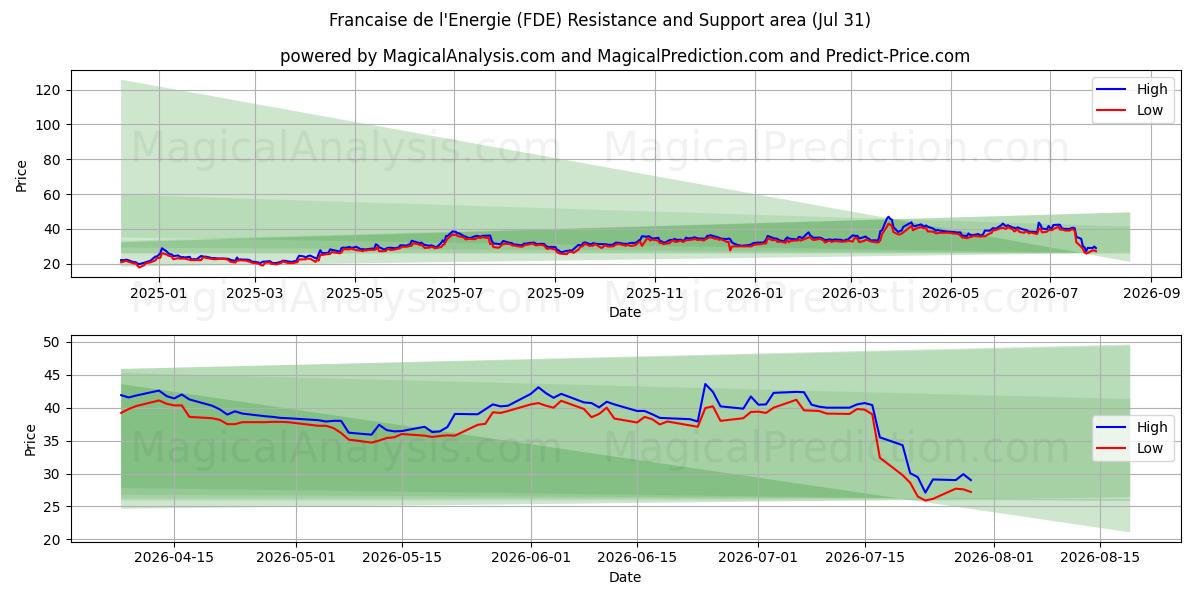  Francaise de l'Energie (FDE) Support and Resistance area (30 Jul) 