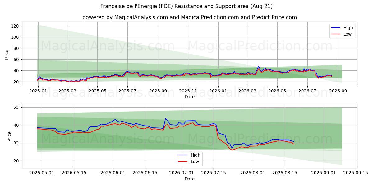  Francaise de l'Energie (FDE) Support and Resistance area (20 Aug) 