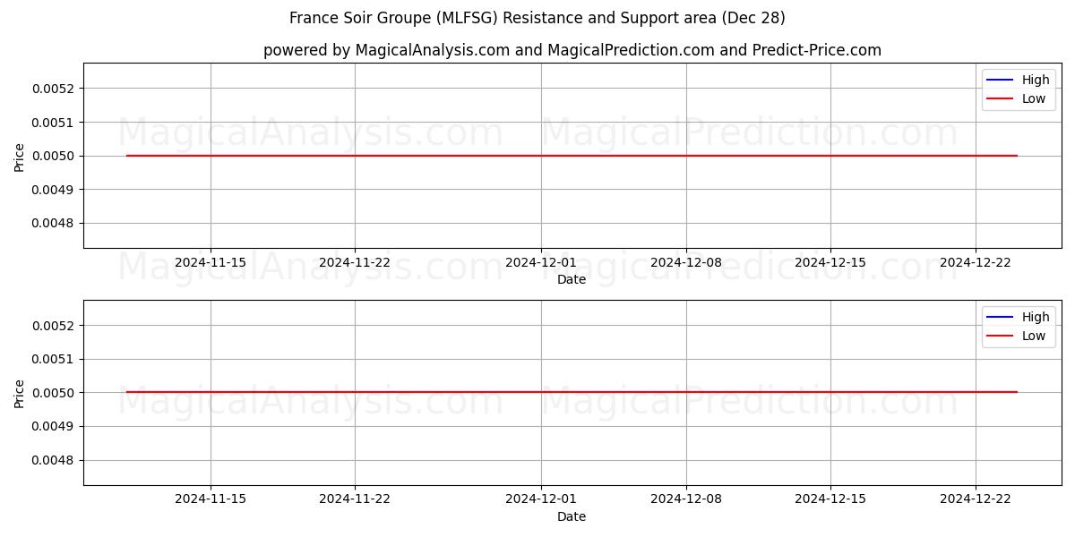  France Soir Groupe (MLFSG) Support and Resistance area (28 Dec) 