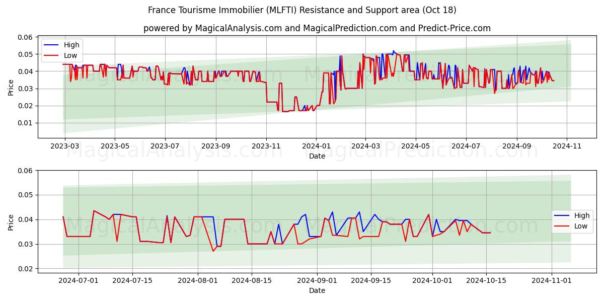  France Tourisme Immobilier (MLFTI) Support and Resistance area (18 Oct) 