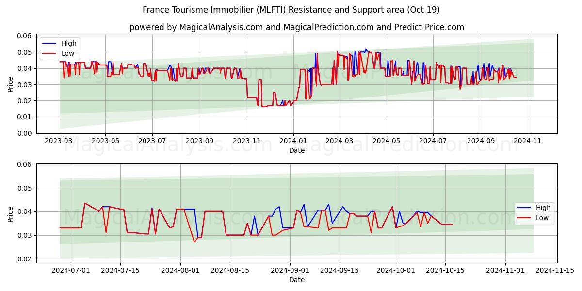  France Tourisme Immobilier (MLFTI) Support and Resistance area (19 Oct) 