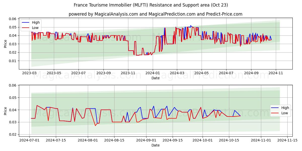  France Tourisme Immobilier (MLFTI) Support and Resistance area (23 Oct) 