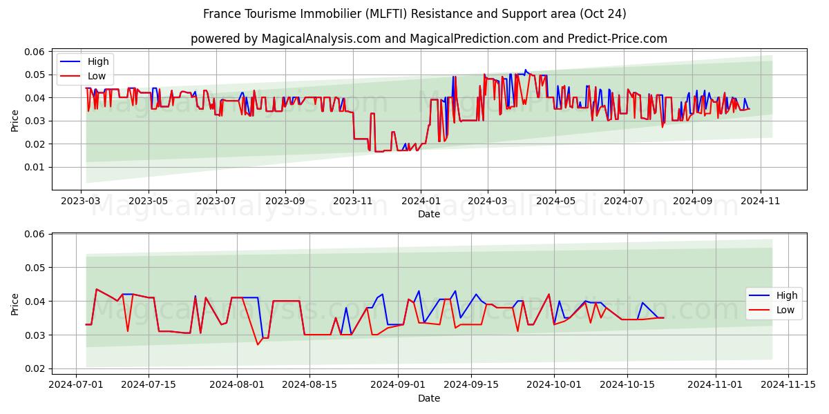  France Tourisme Immobilier (MLFTI) Support and Resistance area (24 Oct) 