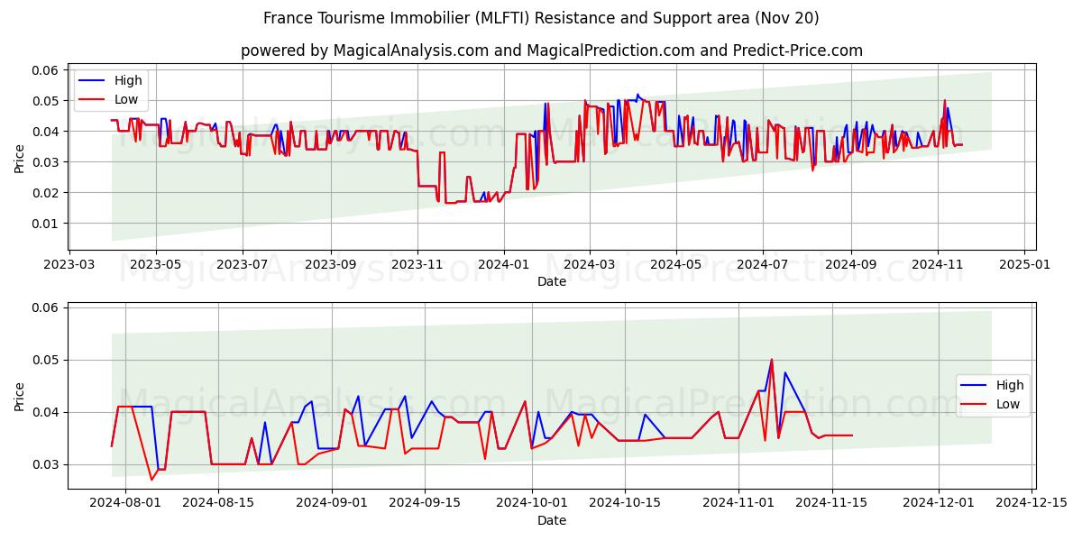  France Tourisme Immobilier (MLFTI) Support and Resistance area (20 Nov) 