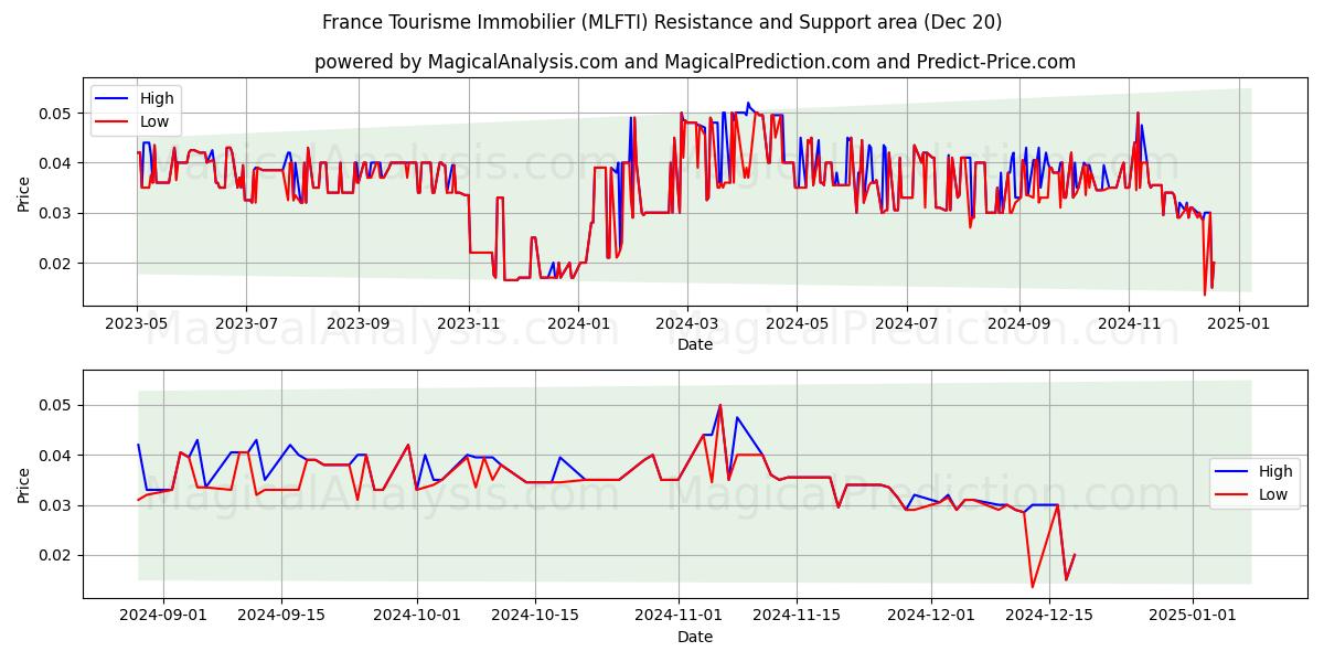  France Tourisme Immobilier (MLFTI) Support and Resistance area (20 Dec) 