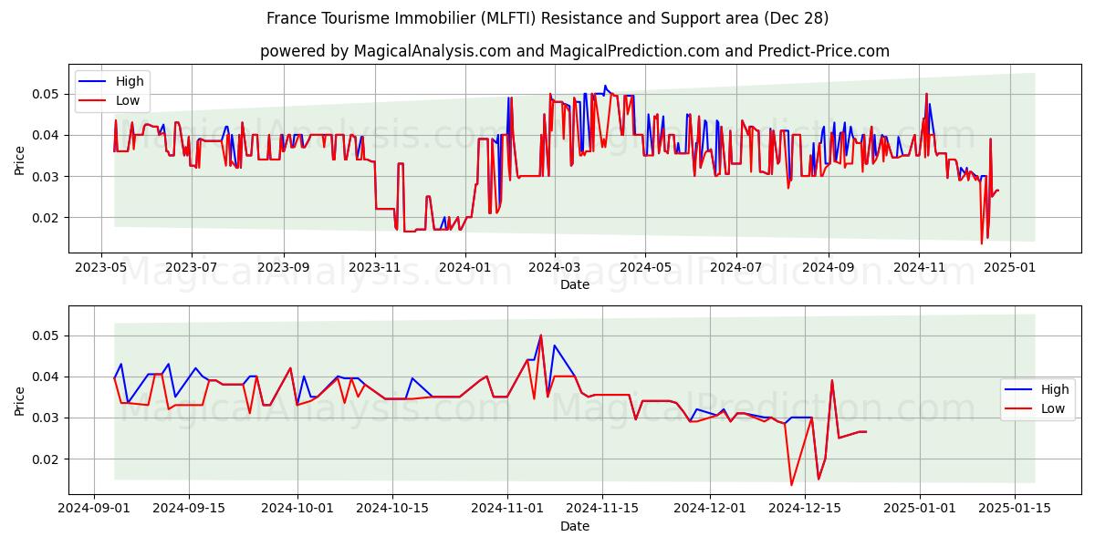  France Tourisme Immobilier (MLFTI) Support and Resistance area (28 Dec) 