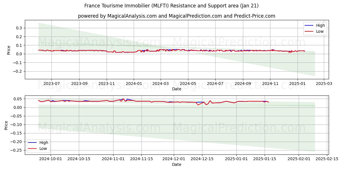  France Tourisme Immobilier (MLFTI) Support and Resistance area (21 Jan) 