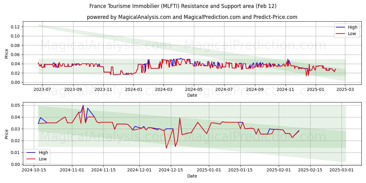  France Tourisme Immobilier (MLFTI) Support and Resistance area (28 Jan) 