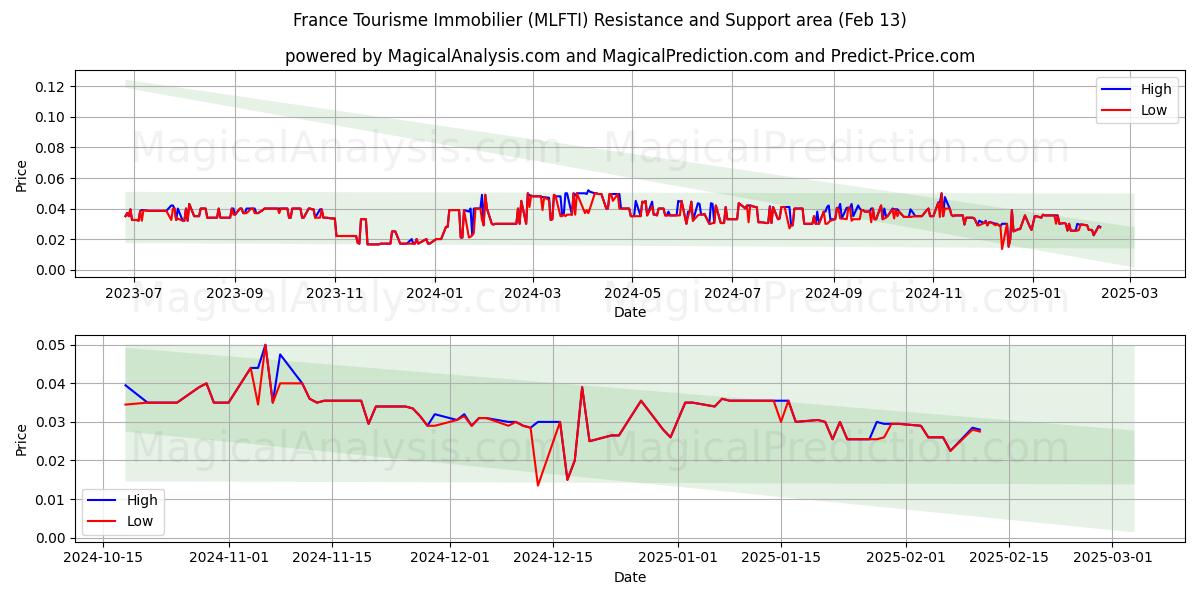  France Tourisme Immobilier (MLFTI) Support and Resistance area (29 Jan) 