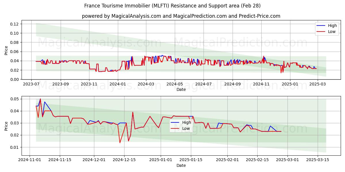  France Tourisme Immobilier (MLFTI) Support and Resistance area (28 Feb) 