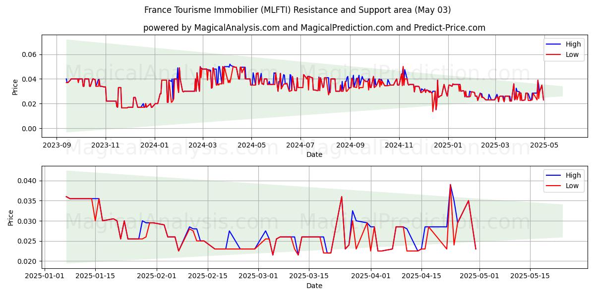  France Tourisme Immobilier (MLFTI) Support and Resistance area (03 May) 