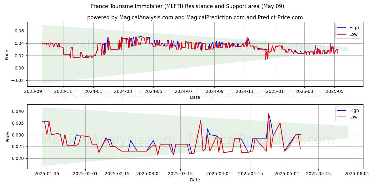  France Tourisme Immobilier (MLFTI) Support and Resistance area (09 May) 