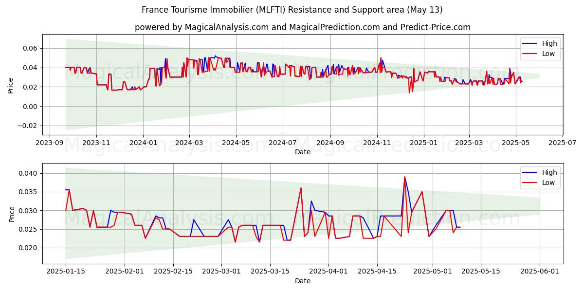  France Tourisme Immobilier (MLFTI) Support and Resistance area (13 May) 