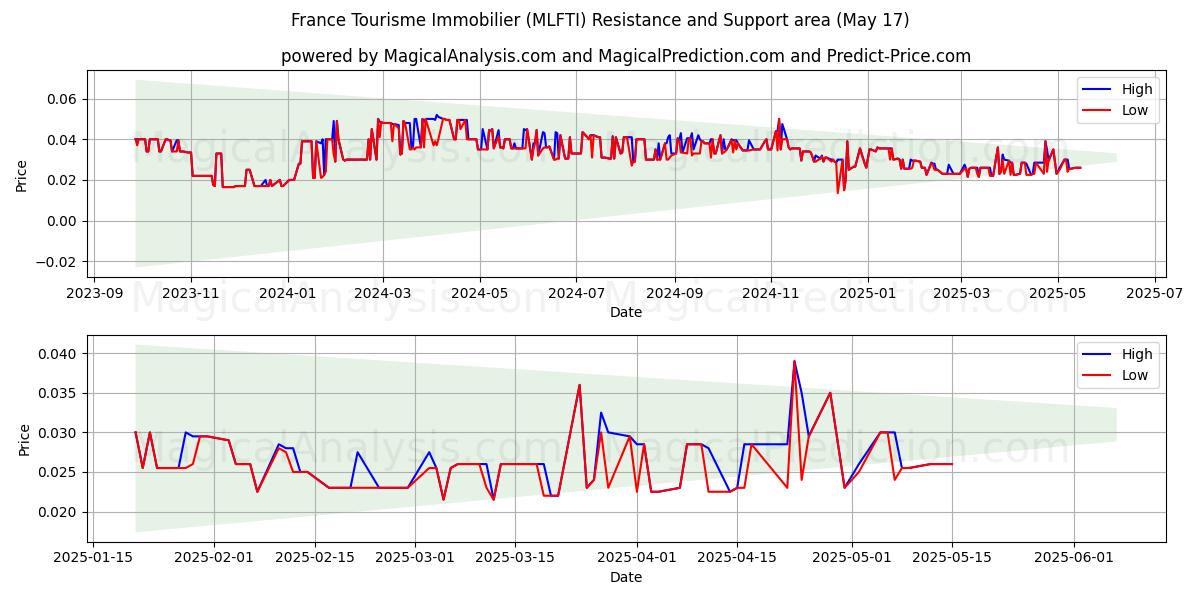  France Tourisme Immobilier (MLFTI) Support and Resistance area (17 May) 