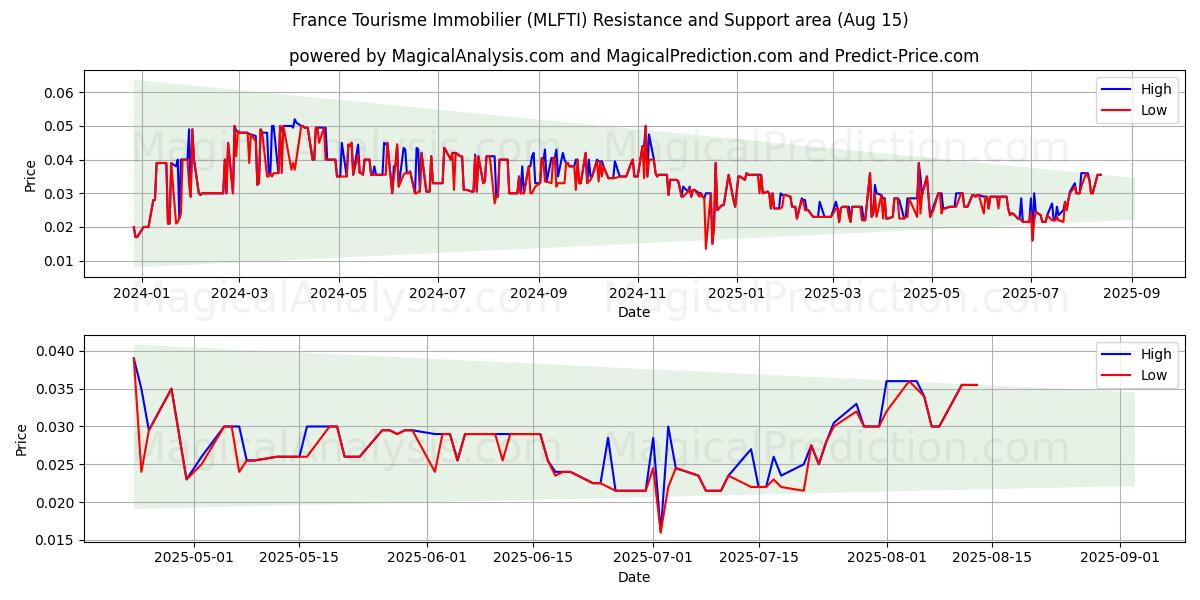  France Tourisme Immobilier (MLFTI) Support and Resistance area (14 Aug) 