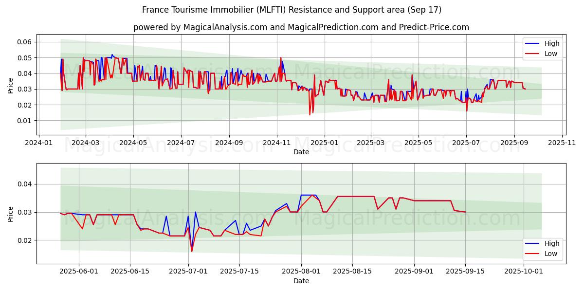  France Tourisme Immobilier (MLFTI) Support and Resistance area (16 Sep) 