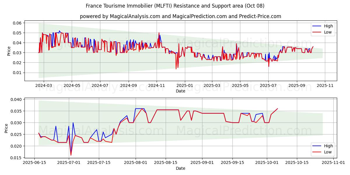  France Tourisme Immobilier (MLFTI) Support and Resistance area (07 Oct) 