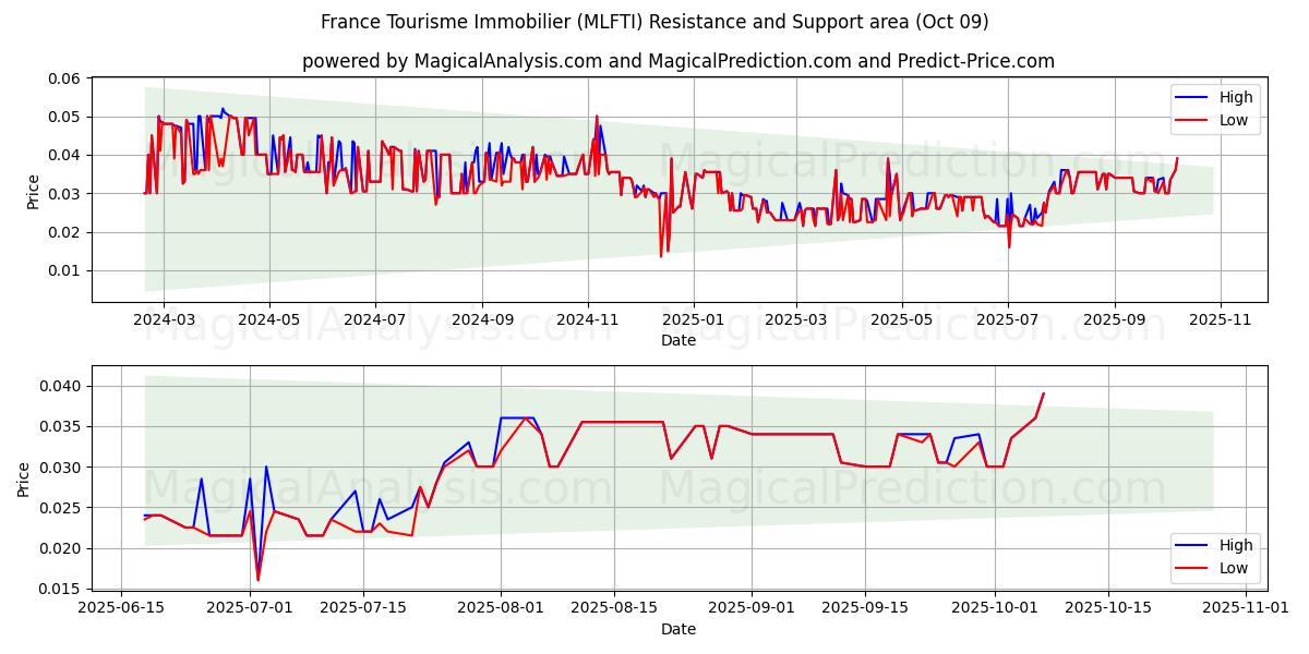  France Tourisme Immobilier (MLFTI) Support and Resistance area (08 Oct) 