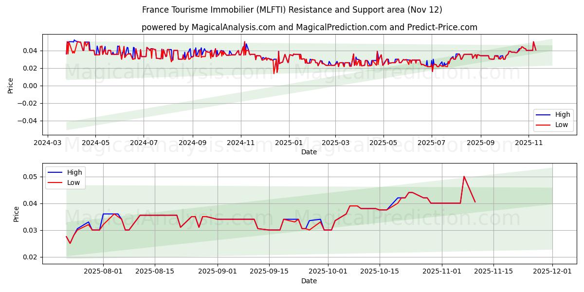 France Tourisme Immobilier (MLFTI) Support and Resistance area (11 Nov) 