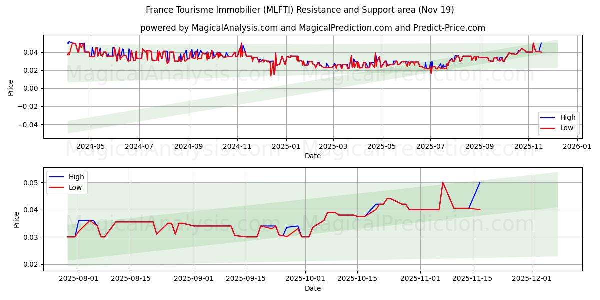  France Tourisme Immobilier (MLFTI) Support and Resistance area (18 Nov) 