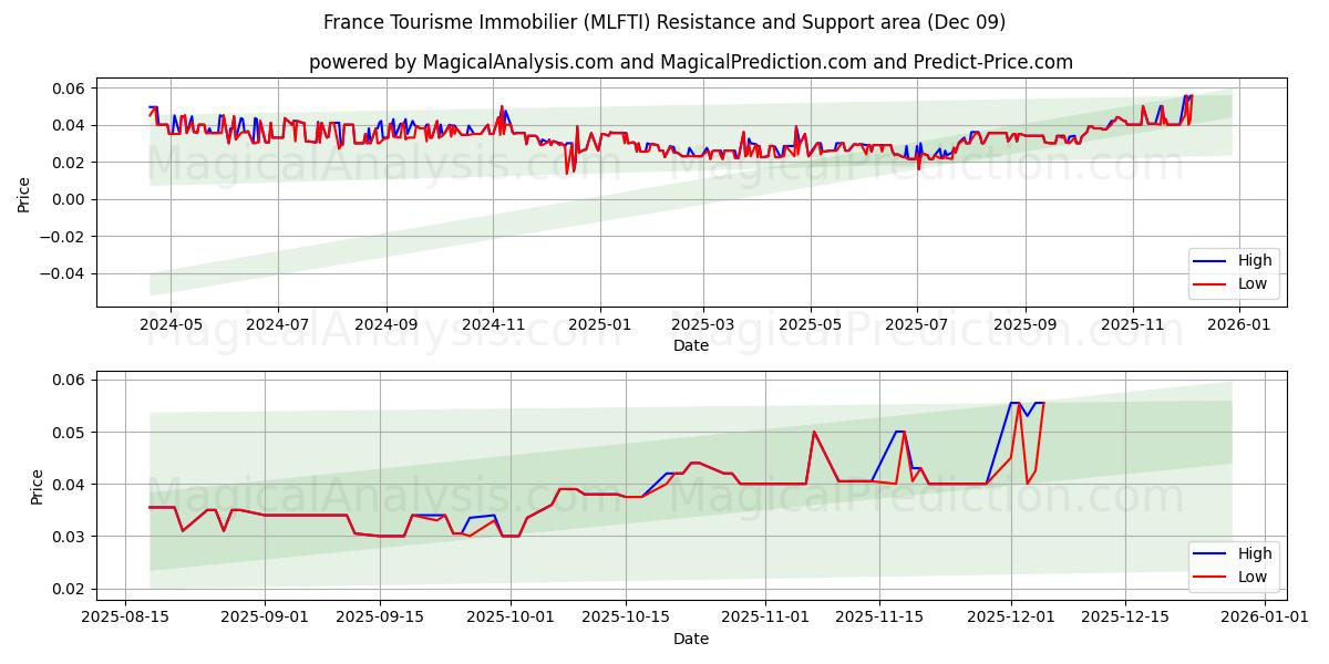  France Tourisme Immobilier (MLFTI) Support and Resistance area (08 Dec) 
