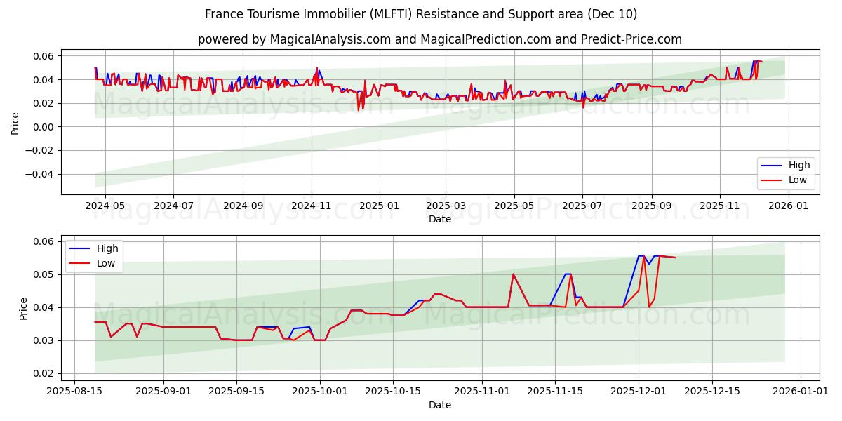  France Tourisme Immobilier (MLFTI) Support and Resistance area (09 Dec) 