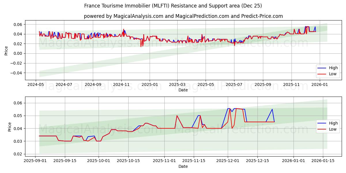  France Tourisme Immobilier (MLFTI) Support and Resistance area (24 Dec) 