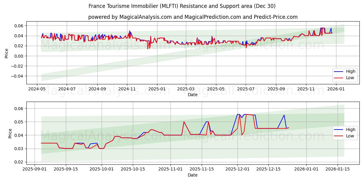  France Tourisme Immobilier (MLFTI) Support and Resistance area (29 Dec) 