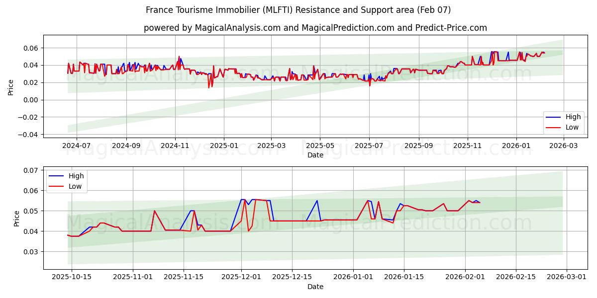  France Tourisme Immobilier (MLFTI) Support and Resistance area (06 Feb) 