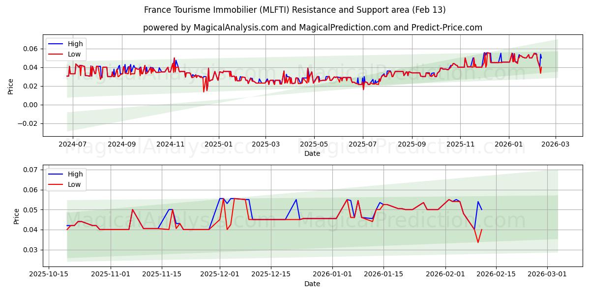  France Tourisme Immobilier (MLFTI) Support and Resistance area (12 Feb) 