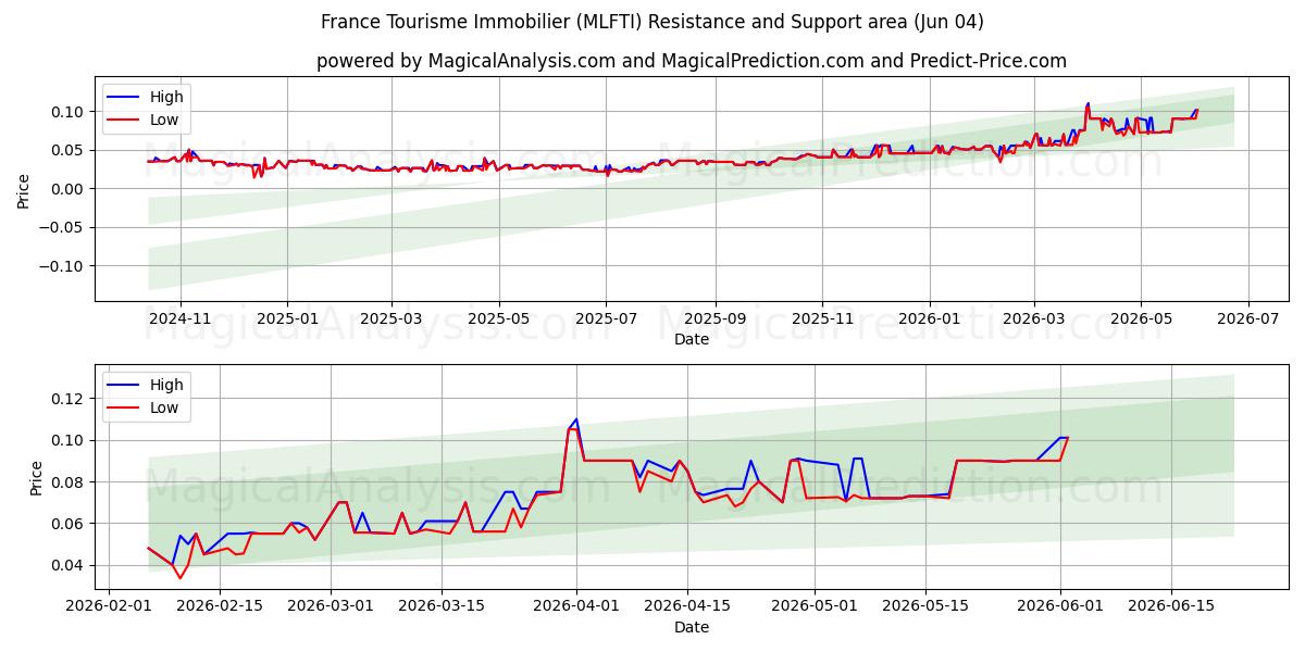  France Tourisme Immobilier (MLFTI) Support and Resistance area (03 Jun) 