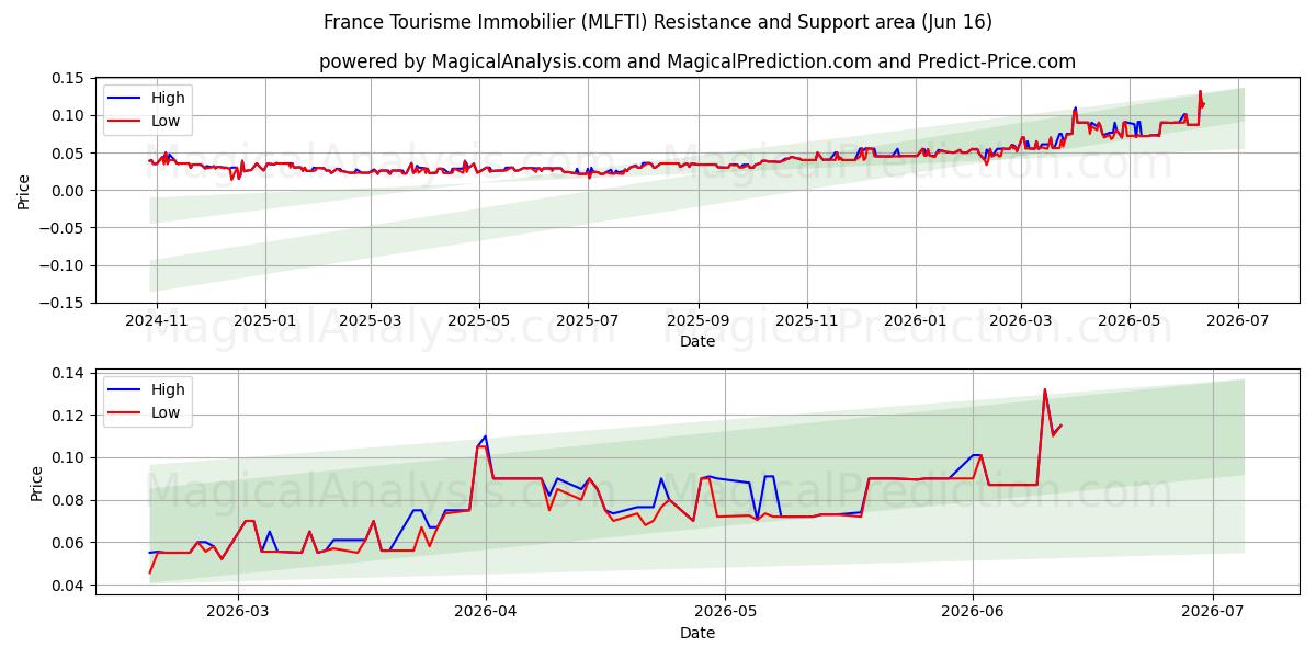  France Tourisme Immobilier (MLFTI) Support and Resistance area (11 Jun) 