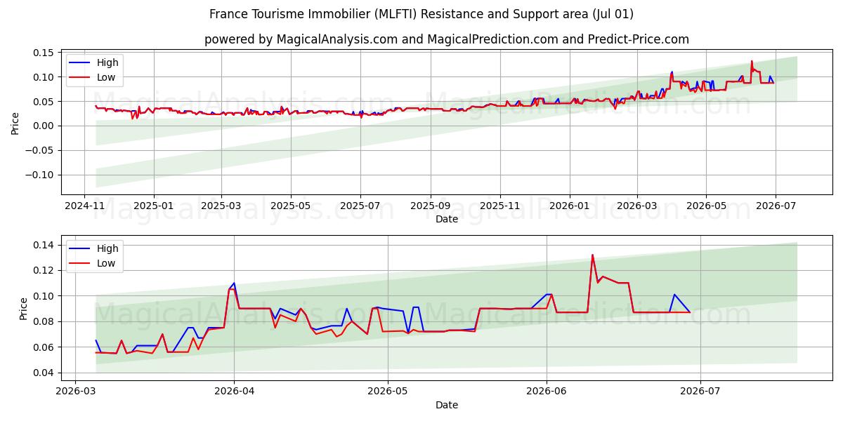  France Tourisme Immobilier (MLFTI) Support and Resistance area (30 Jun) 