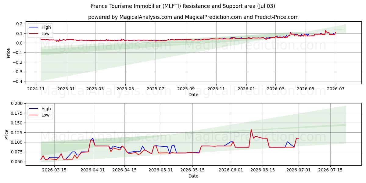 France Tourisme Immobilier (MLFTI) Support and Resistance area (02 Jul) 