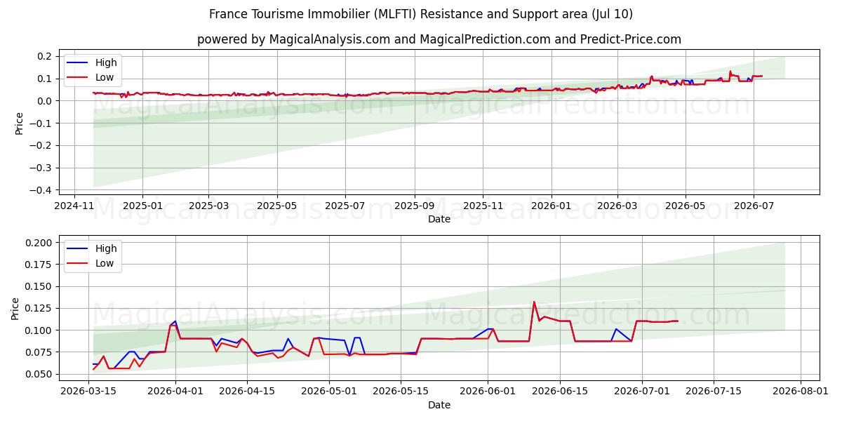  France Tourisme Immobilier (MLFTI) Support and Resistance area (09 Jul) 
