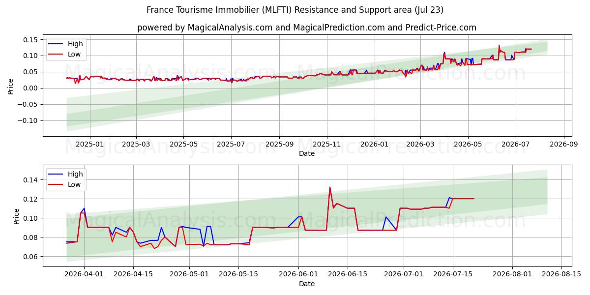  France Tourisme Immobilier (MLFTI) Support and Resistance area (22 Jul) 
