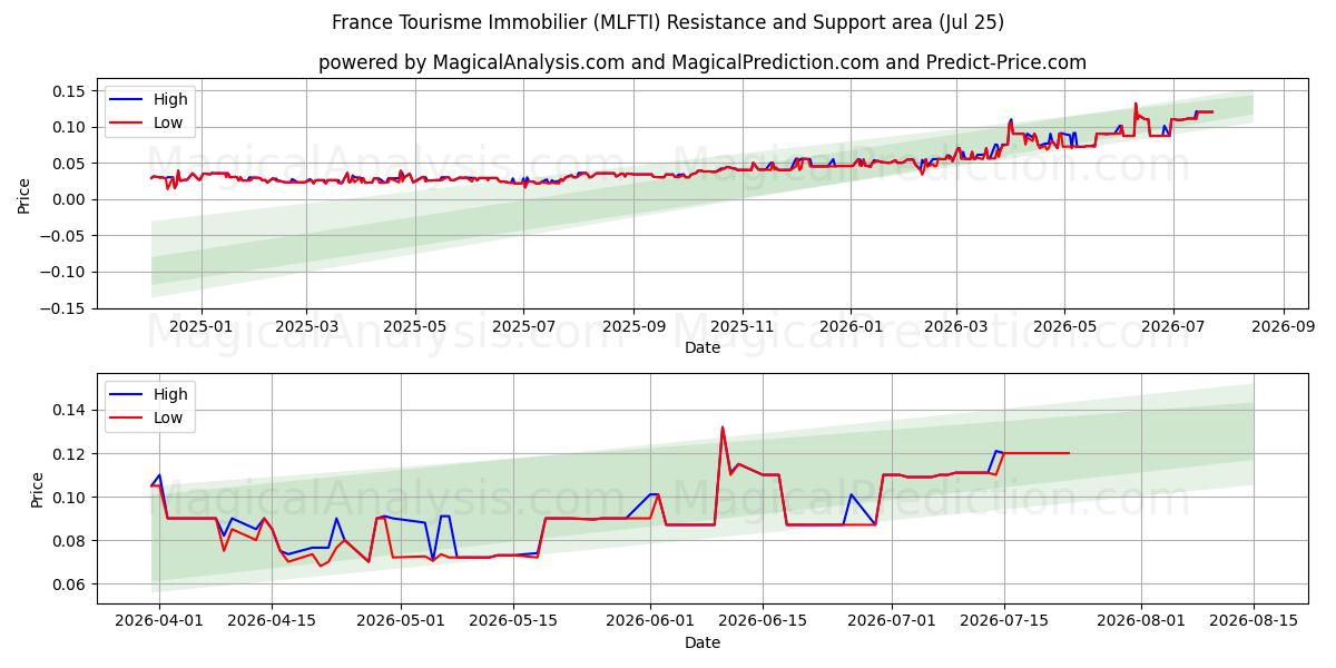  France Tourisme Immobilier (MLFTI) Support and Resistance area (24 Jul) 