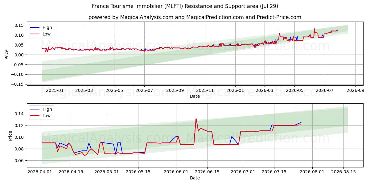  France Tourisme Immobilier (MLFTI) Support and Resistance area (27 Jul) 